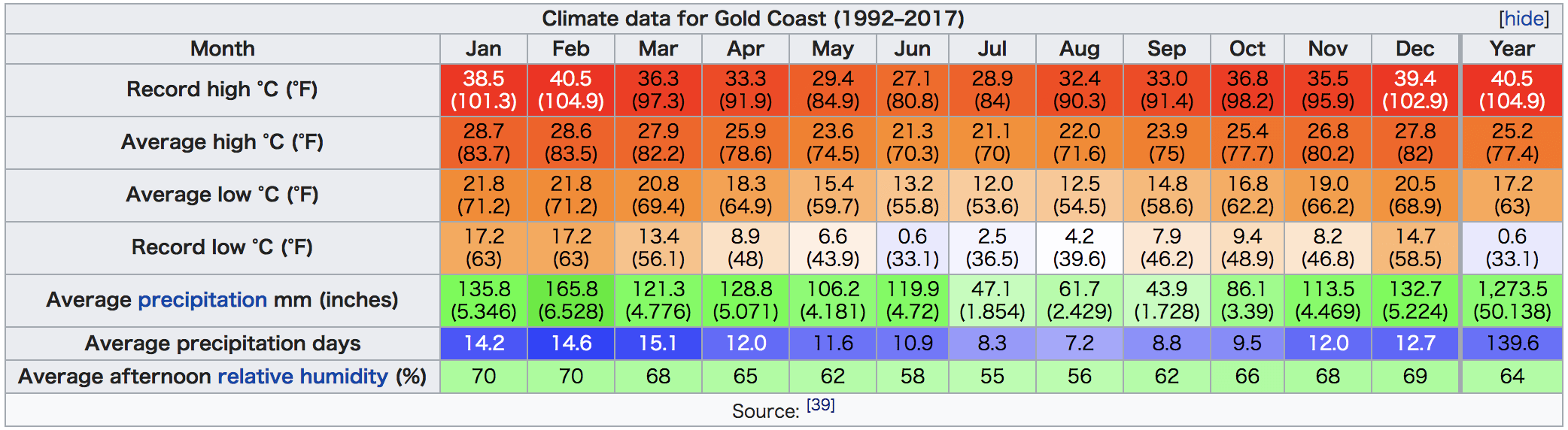 https://en.wikipedia.org/wiki/Gold_Coast,_Queensland#cite_note-39