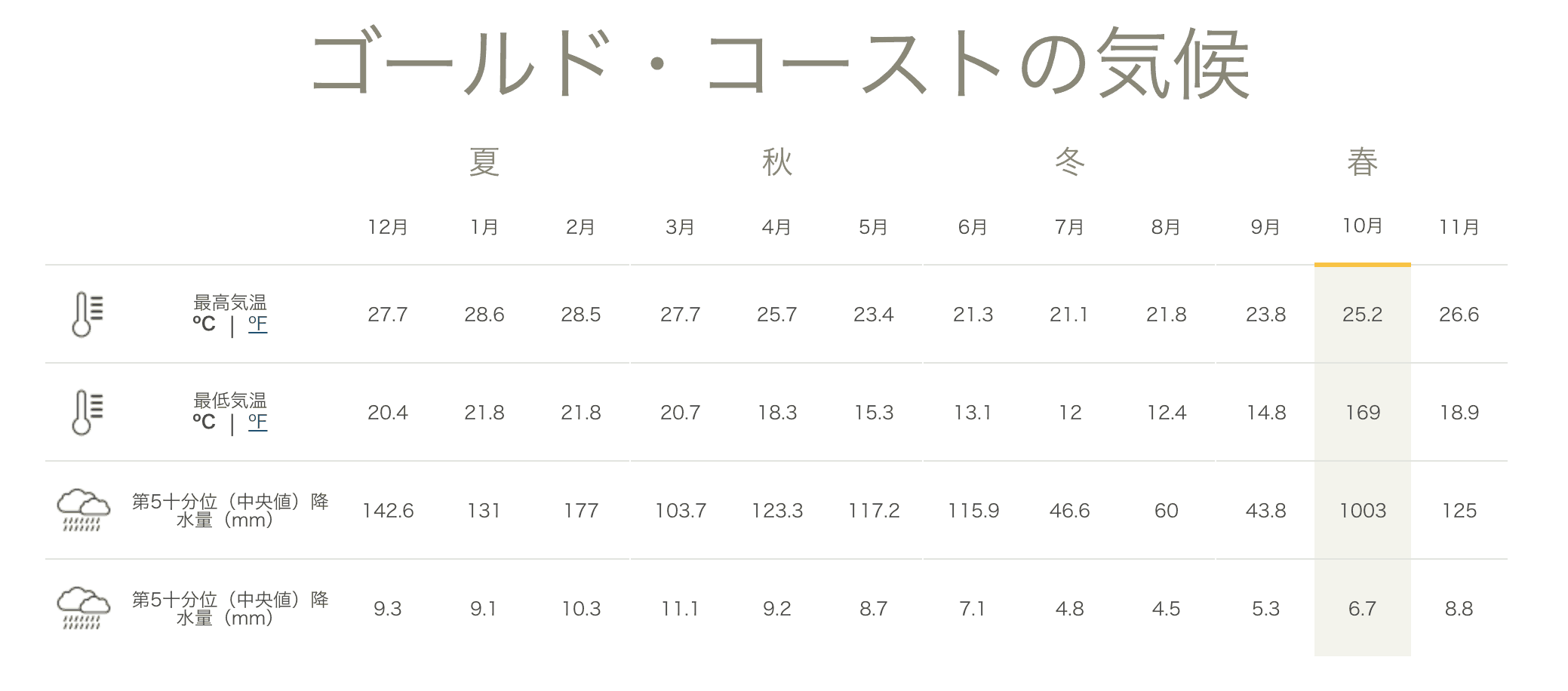 https://www.australia.com/ja-jp/facts/weather/gold-coast-weather.html